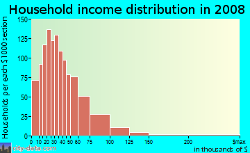 Household income distribution in 2009 in Quarry Park in Cleveland neighborhood in OH