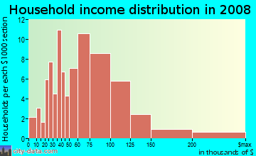 Household income distribution in 2009 in Northeast Rohnert Park in Santa Rosa neighborhood in CA