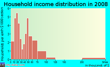 Household income distribution in 2009 in Berlin Heights Station in Berlin Heights neighborhood in OH