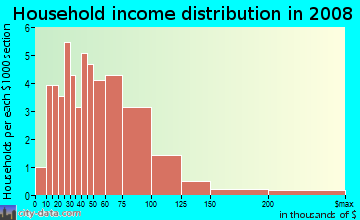 Household income distribution in 2009 in Ogontz in Berlin Heights neighborhood in OH