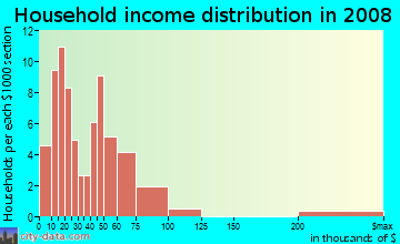 Household income distribution in 2009 in Ceylon in Huron neighborhood in OH