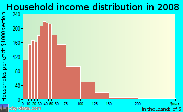 Household income distribution in 2009 in South Euclid in Cleveland neighborhood in OH