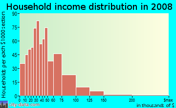 Household income distribution in 2009 in West Rohnert Park in Rohnert Park neighborhood in CA