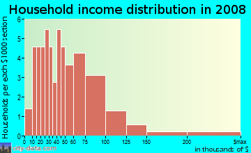 Household income distribution in 2009 in Huron Township in Huron neighborhood in OH