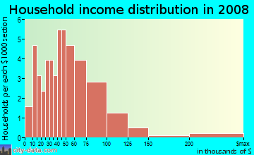 Household income distribution in 2009 in Avery in Milan neighborhood in OH