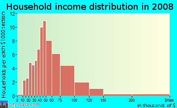 Household income distribution in 2009 in Fairview Lanes in Sandusky neighborhood in OH