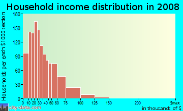 Household income distribution in 2009 in Downtown Sandusky in Sandusky neighborhood in OH