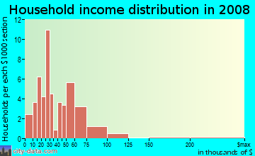 Household income distribution in 2009 in Lakeview in Akron neighborhood in OH