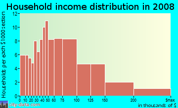 Household income distribution in 2009 in Calumet Park in San Anselmo neighborhood in CA