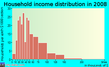Household income distribution in 2009 in Dogwood Estates in Cleveland neighborhood in OH
