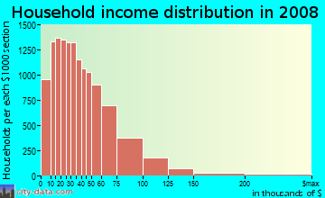 Household income distribution in 2009 in West Toledo in Toledo neighborhood in OH