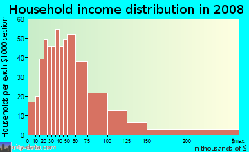Household income distribution in 2009 in Southeast North Canton in North Canton neighborhood in OH