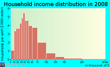 Household income distribution in 2009 in Western Star in Barberton neighborhood in OH