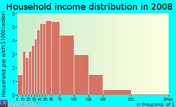 Household income distribution in 2009 in Pheasant Hill in Dayton neighborhood in OH