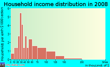 Household income distribution in 2009 in Crystal Lake in Cleveland neighborhood in OH