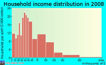 Household income distribution in 2009 in Lomita Park in San Bruno neighborhood in CA