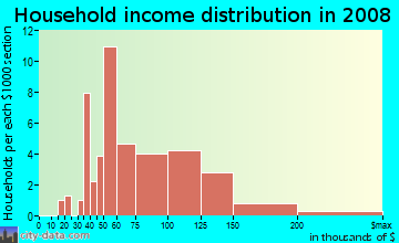 Household income distribution in 2009 in Mentor-on-the-Lake in Mentor neighborhood in OH