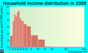Household income distribution in 2009 in Amherst Heights in Massillon neighborhood in OH