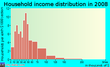 Household income distribution in 2009 in Lawndale in Massillon neighborhood in OH