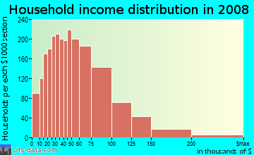 Household income distribution in 2009 in Northwest Norwalk in Norwalk neighborhood in CA