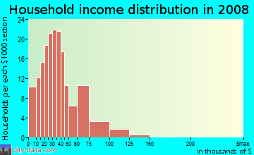 Household income distribution in 2009 in Valley View in Ashtabula neighborhood in OH