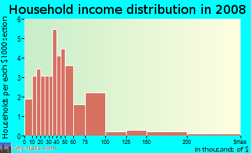 Household income distribution in 2009 in Village of Newman in Massillon neighborhood in OH