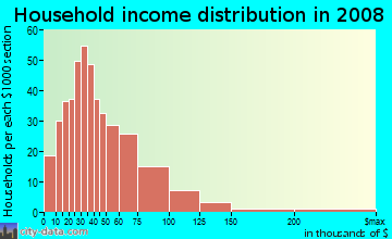 Household income distribution in 2009 in Northwest Massillon in Massillon neighborhood in OH