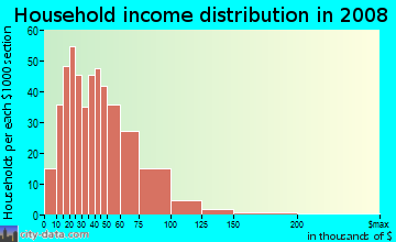 Household income distribution in 2009 in Mapleboro in Maple Heights neighborhood in OH