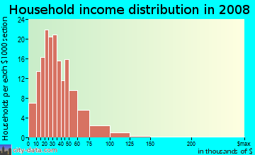 Household income distribution in 2009 in Lincoln Heights in Mansfield neighborhood in OH