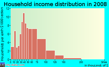 Household income distribution in 2009 in North Rialto Business Park in Rialto neighborhood in CA