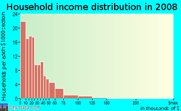 Household income distribution in 2009 in Riverdale in Dayton neighborhood in OH