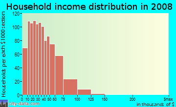 Household income distribution in 2009 in Rolling Acres in Akron neighborhood in OH