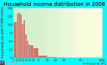 Household income distribution in 2009 in East Akron in Akron neighborhood in OH