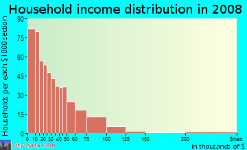 Household income distribution in 2009 in Old West End in Toledo neighborhood in OH