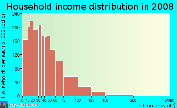 Household income distribution in 2009 in Reynolds Corner in Toledo neighborhood in OH