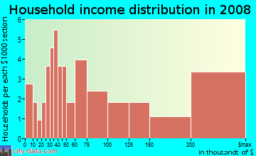 Household income distribution in 2009 in California in Cincinnati neighborhood in OH
