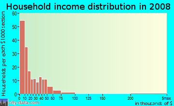 Household income distribution in 2009 in Sedamsville in Cincinnati neighborhood in OH