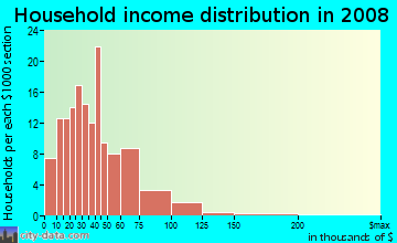 Household income distribution in 2009 in Mount Washington in Cincinnati neighborhood in OH