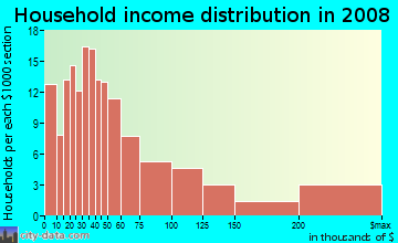 Household income distribution in 2009 in Riverfront in Cincinnati neighborhood in OH