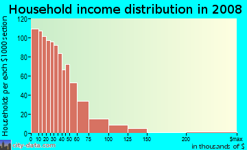 Household income distribution in 2009 in West End in Cincinnati neighborhood in OH