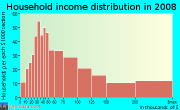 Household income distribution in 2009 in Mount Lookout in Cincinnati neighborhood in OH