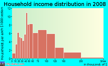 Household income distribution in 2009 in Business Park in Fillmore neighborhood in CA