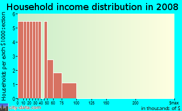 Household income distribution in 2009 in Crossings at Golden Pond in Kent neighborhood in OH