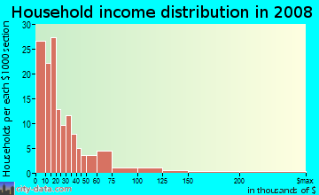 Household income distribution in 2009 in Old Dayton View in Dayton neighborhood in OH