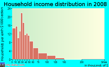 Household income distribution in 2009 in Cornell Heights in Dayton neighborhood in OH