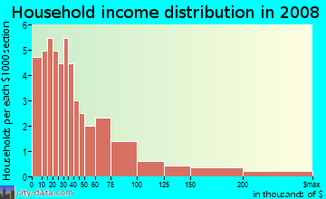 Household income distribution in 2009 in South Tulsa in Tulsa neighborhood in OK