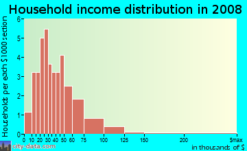 Household income distribution in 2009 in Expo Square in Tulsa neighborhood in OK