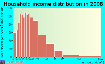 Household income distribution in 2009 in North Rialto in Rialto neighborhood in CA