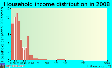 Household income distribution in 2009 in Oklahoma School Of Science And Mathematics in Oklahoma City neighborhood in OK