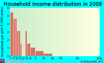 Household income distribution in 2009 in St. Anthony Hospital Campus in Oklahoma City neighborhood in OK